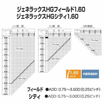 交換用メガネレンズ 累進レンズ HOYA 薄型1.60 ジェネラックスHG