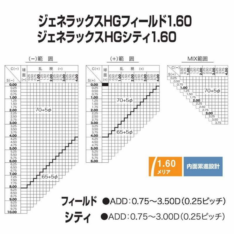 交換用メガネレンズ 累進レンズ HOYA 薄型1.60 ジェネラックスHG 遠近