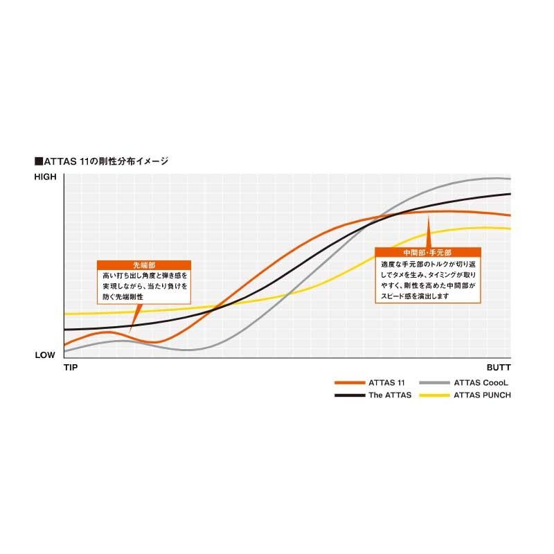 Callawaygolf キャロウェイ スリーブ装着 スリーブ付シャフト USTマミヤ ATTAS11 アッタス ジャック ドライバー用 |  LINEブランドカタログ