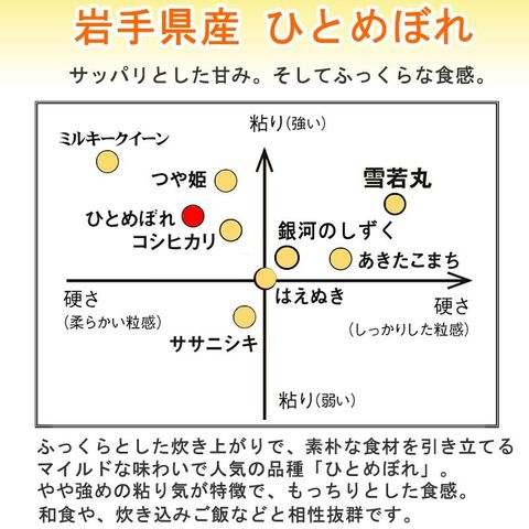 新米予約 米 お米 おこめ 令和5年産  ひとめぼれ 玄米20kg 10kg袋×2  (白米に精米後9kg×2袋 )岩手県産 白米・無洗米・分づきにお好み精米 送料無料 当日精米