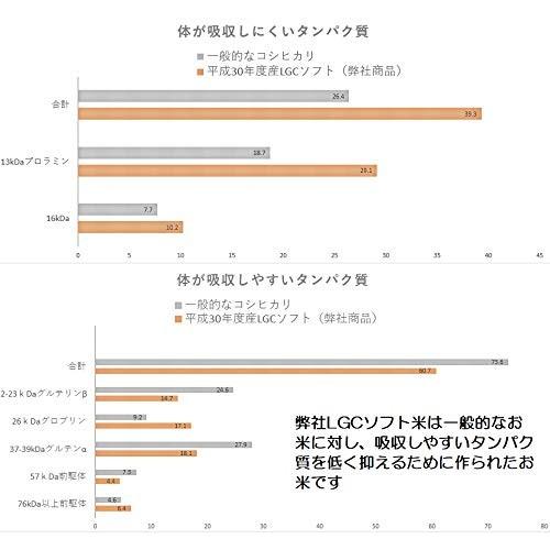 精米済み 新米 令和5年産   岐阜県産 お米 LGCソフト 5kg タンパク質制限 Lowグルテリン米