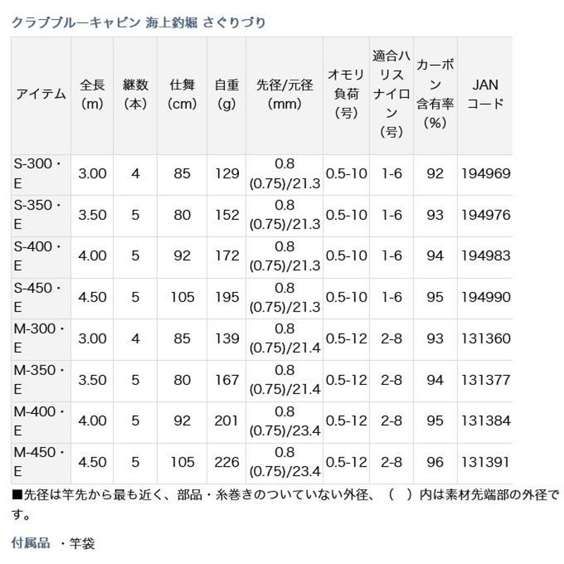 目玉商品】ダイワ クラブブルーキャビン サグリヅリ M-400・E (海上釣り堀竿) 磯竿 /(5) | LINEブランドカタログ