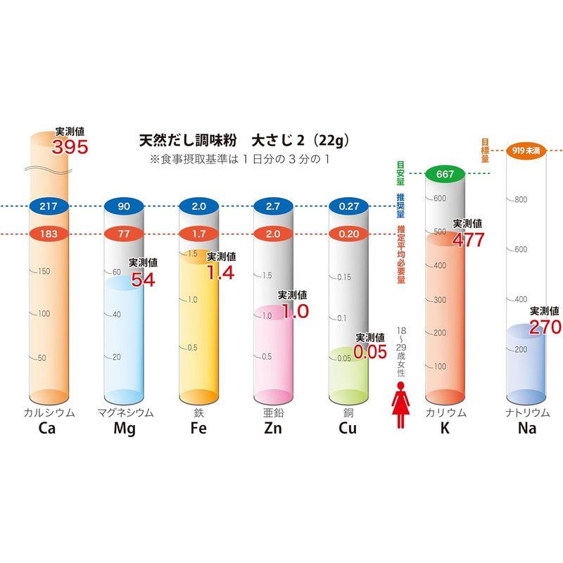 天然だし調味粉 180g 2袋セット 国産原料100％ 無添加 クリックポストにて発送