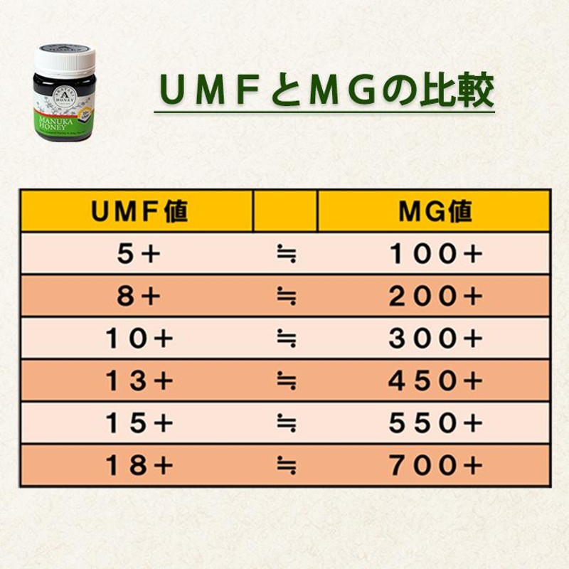 マヌカハニー お得 ニュージーランド マヌカハニー協会認定品