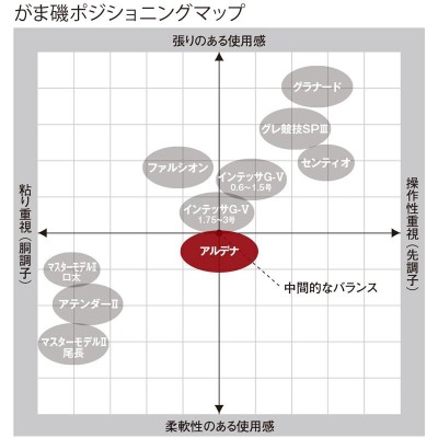 がまかつ がま磯 アルデナ 遠投S(スピニング) 3号-5.3m / 磯釣り 磯竿 がまかつ | LINEブランドカタログ