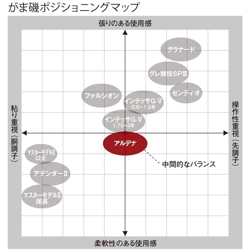 がまかつ ファルシオン1.5 -50 上手い