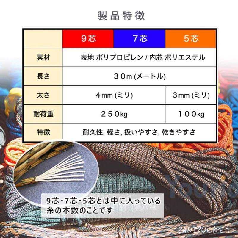 パラコード テント ロープ キャンプ 7芯×4mm 30m 送料無料 全130色 耐荷重250kg アウトドア ハンドメイド 手芸 No.1 |  LINEショッピング