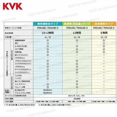 KVK 浄水器内蔵水栓 カートリッジ 3個入 PZS150-3（高流量タイプ）取替