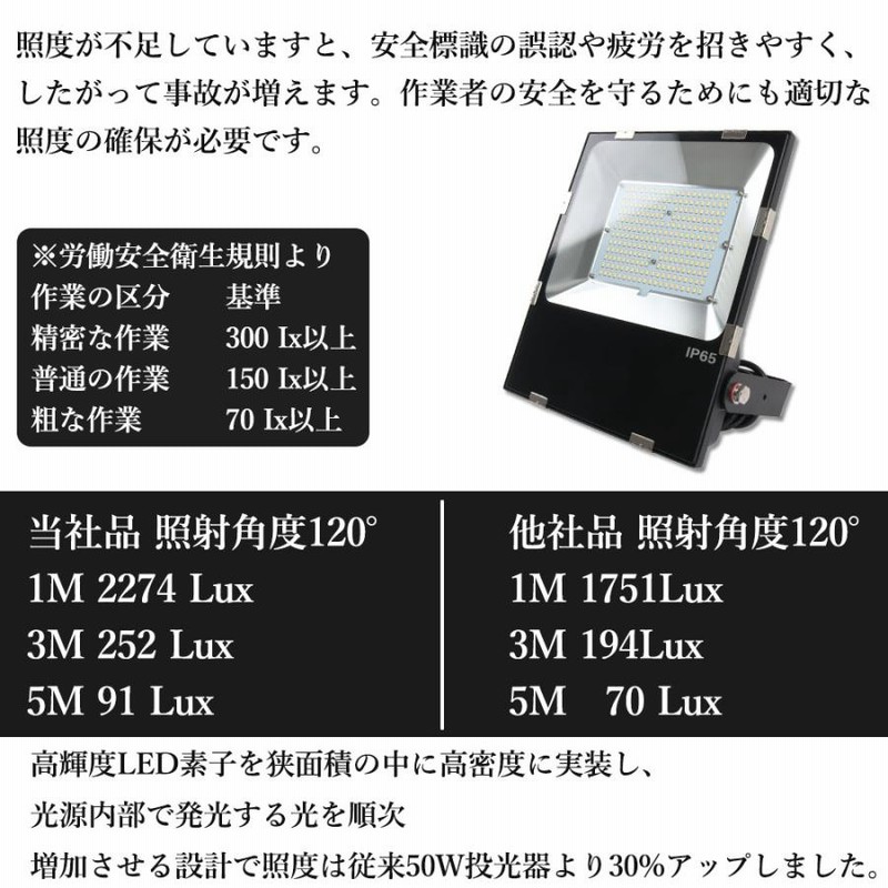 led投光器 150w 1500w相当 IP65防水 作業灯 led 明るい 屋外用 駐車場