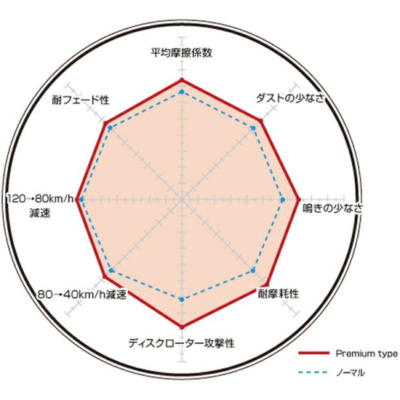 ディクセル Pタイプ リア左右セット ブレーキパッド アクセラ(スポーツ