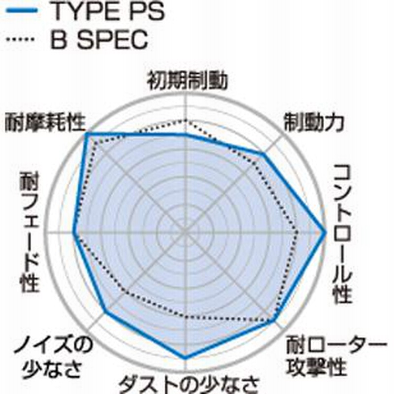 イプサム SXM10G/SXM15G(96/05〜) プロジェクトミューブレーキパッド