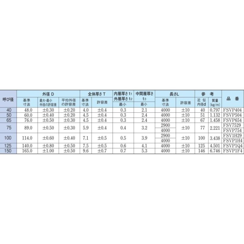 新品即決 積水 耐火性硬質ﾎﾟﾘ塩ﾋﾞ継手 45ﾟY 異径:FS 150 x 100 FSY1F2 ∴ <br>