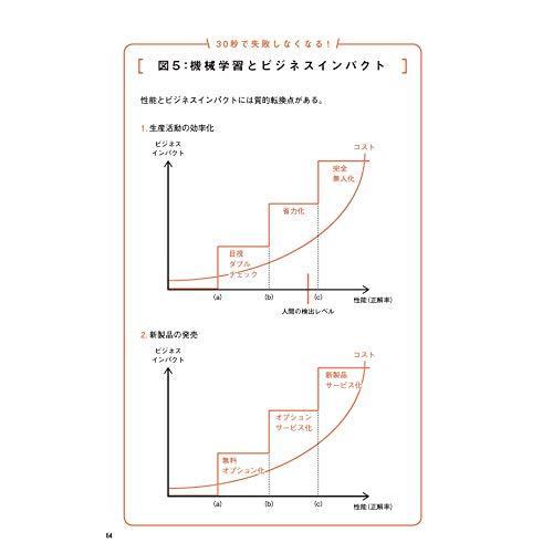 投資対効果を最大化する AI導入7つのルール