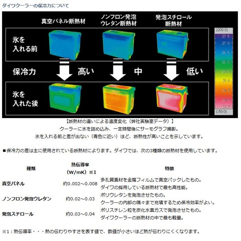 セール) ダイワ クーラーボックス クーラーボックス シークール