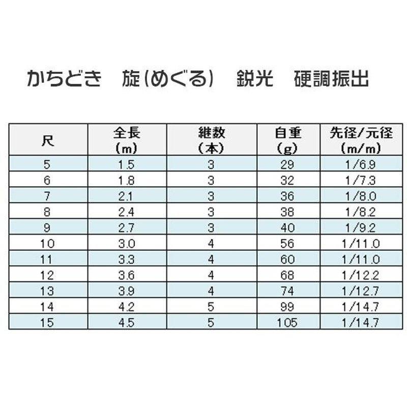 かちどき 旋（めぐる） 鋭光 硬調振出竿 10尺 | LINEブランドカタログ