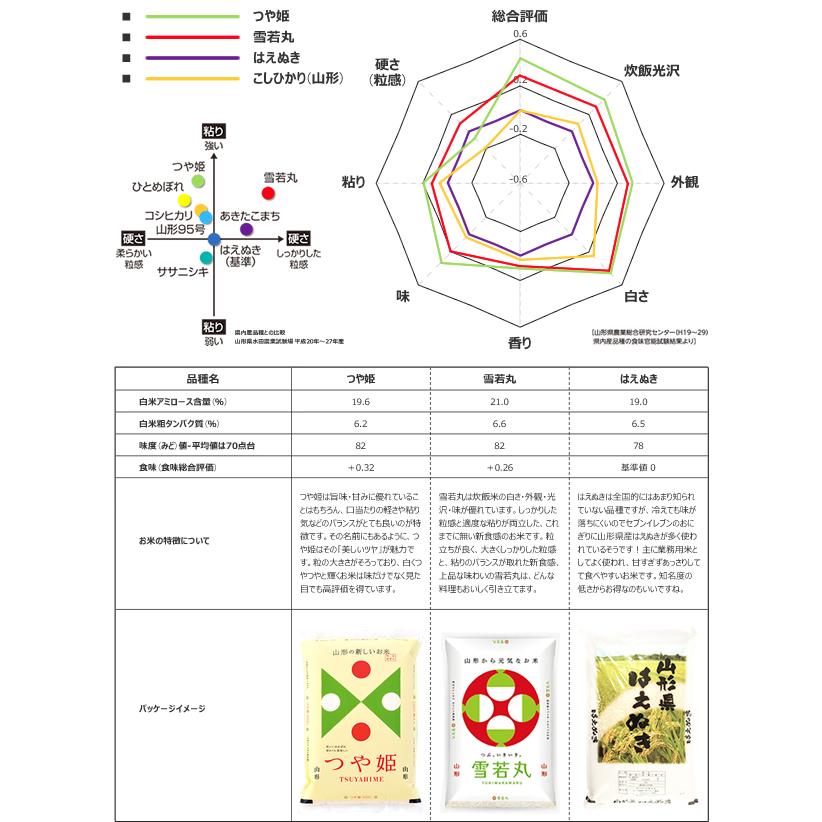 山形県産 お米 食べ比べセット 令和5年産 白米 15kg(5kg x3袋) 1等米 米 お米 精米 精白米 ギフト 山形県 食品 グルメ お取り寄せ