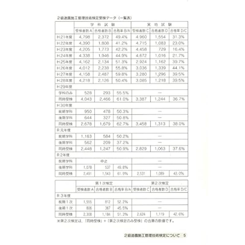 2級造園施工管理技士 第2次検定対策 (国家・資格シリーズ 256)