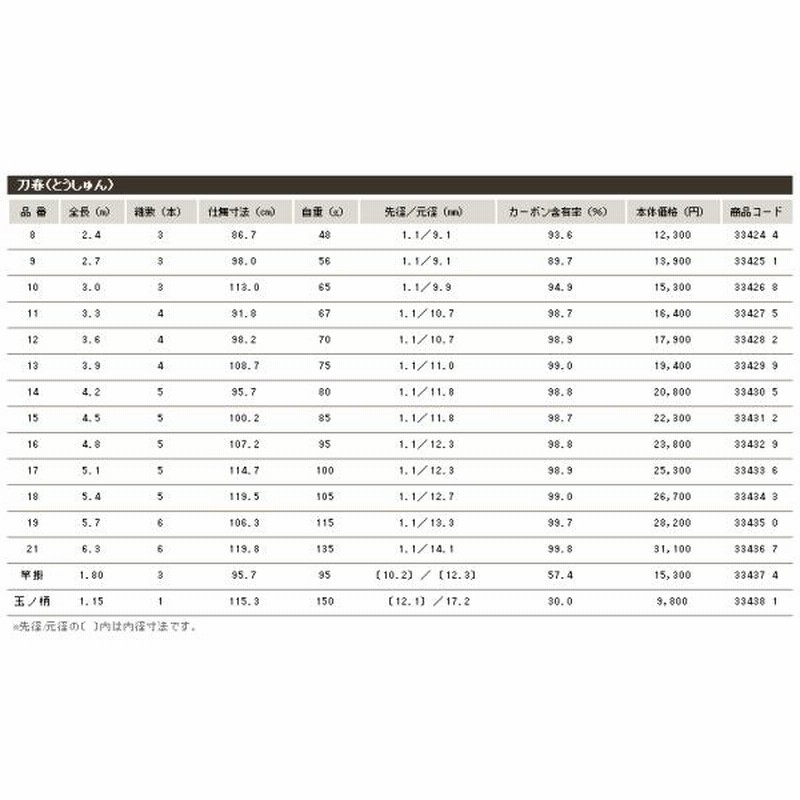 只今 欠品中 R5.12 ) シマノ ロッド 刀春 ( とうしゅん ) 16 ヘラ竿