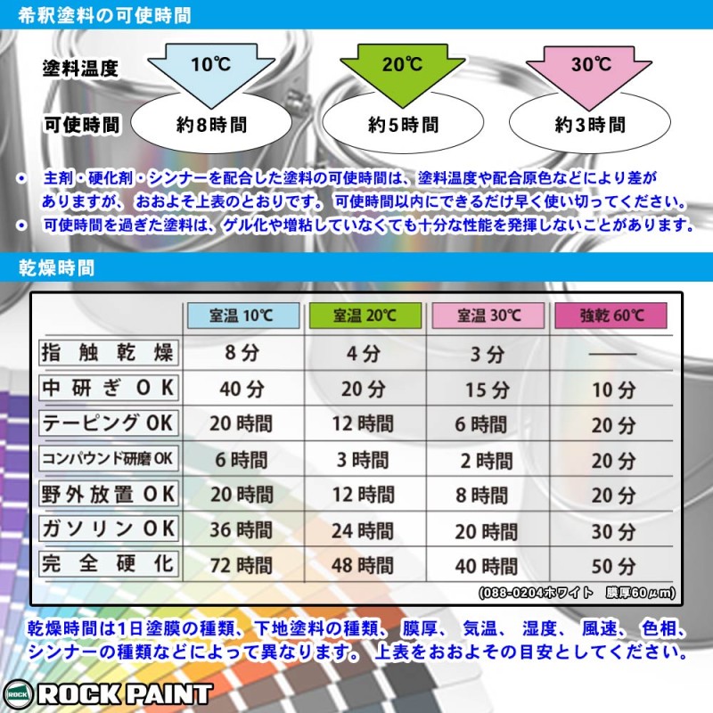 有名人芸能人】 自動車塗料 ロックペイント 088-0204 パナロック ホワイト 主剤 3.6kg