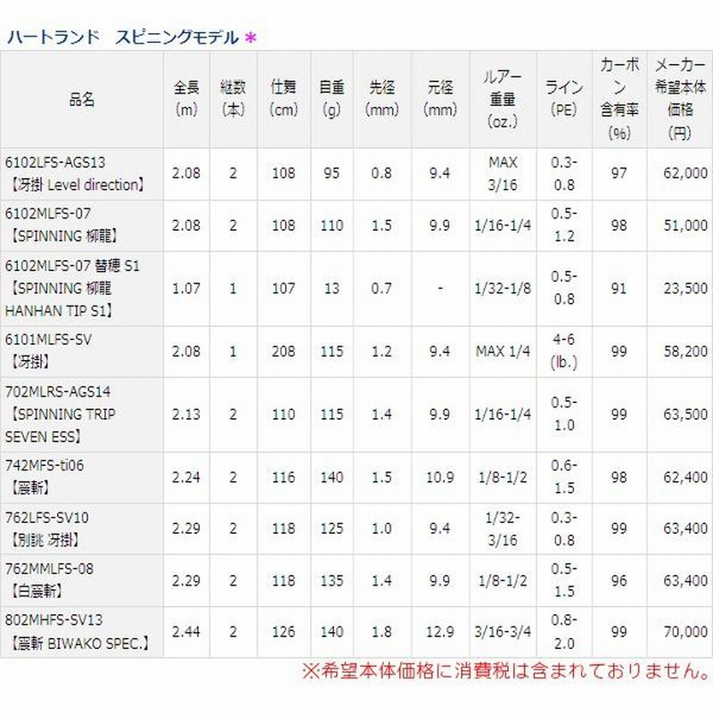 注残不可 6月確認 H29.3 ダイワ ハートランド スピニングモデル 702MLRS-AGS14 SPINNING TRIP SEVEN ESS  ロッド バス竿 ( メーカー在庫限り ) | LINEブランドカタログ