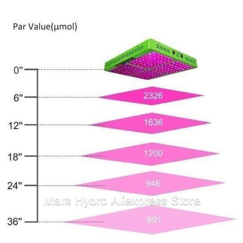 植物育成LEDライト960w 栽培 全波長 多肉植物 ランプ パネル 開花 | LINEブランドカタログ