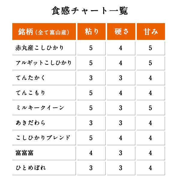 お米 ギフト 米 お試し3袋 （各300g 約2合） 全9種類から選べる お米の食べ比べセット 富山県産 令和5年産 新米 お米ギフト 卒業祝い 食べ比べ 送料無料