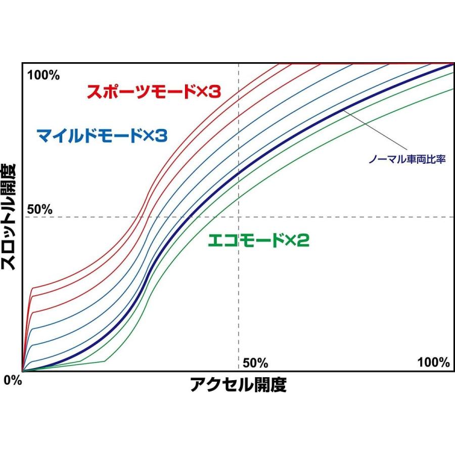 BLITZ(ブリッツ) SmaThro スマスロ スロットルコントローラー BSSS1 トヨタ ハイエース BSSS1 LINEショッピング