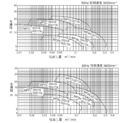 テラダ 給水ポンプ 小型 自吸式ポンプ セルプラモーターポンプ MPT1