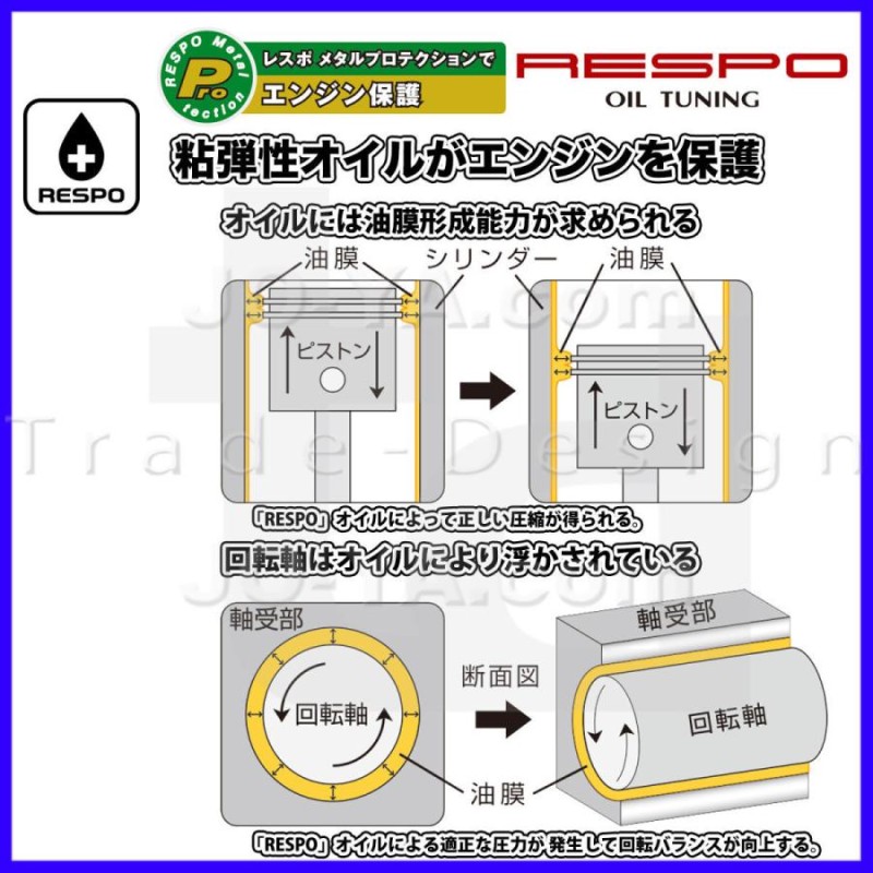 RESPO ( レスポ ) エンジンオイル S TYPE ( Sタイプ ) 10W-40 スポーツ