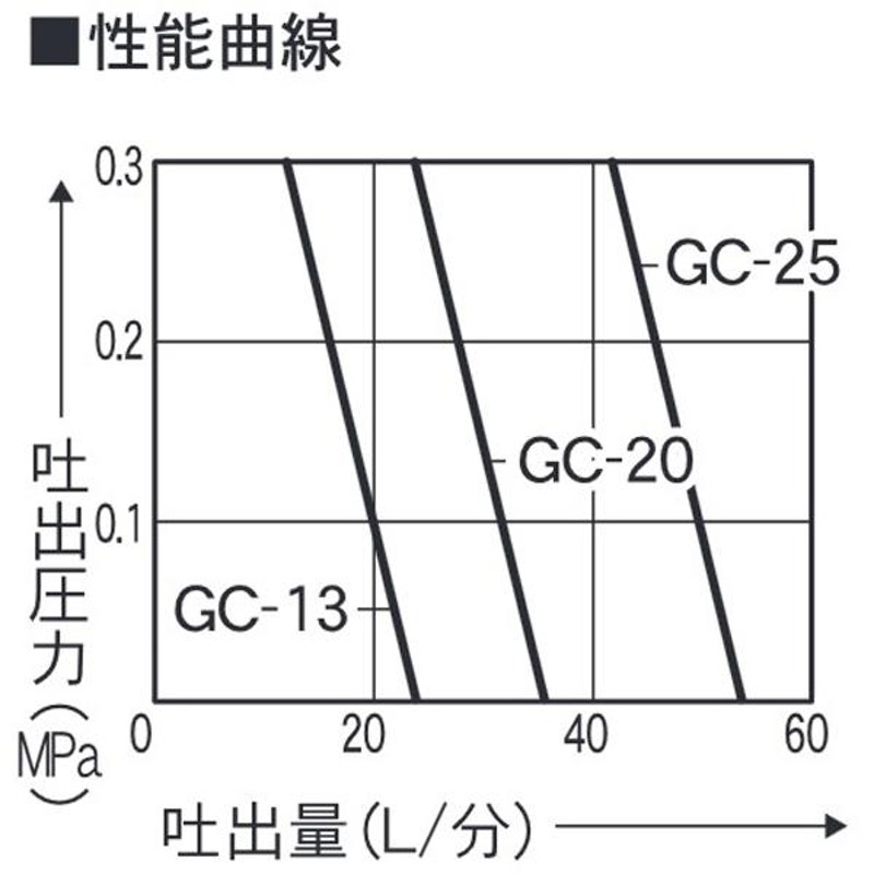 工進 単体ポンプ ギヤーポンプ GC-20 0028512 | LINEブランドカタログ