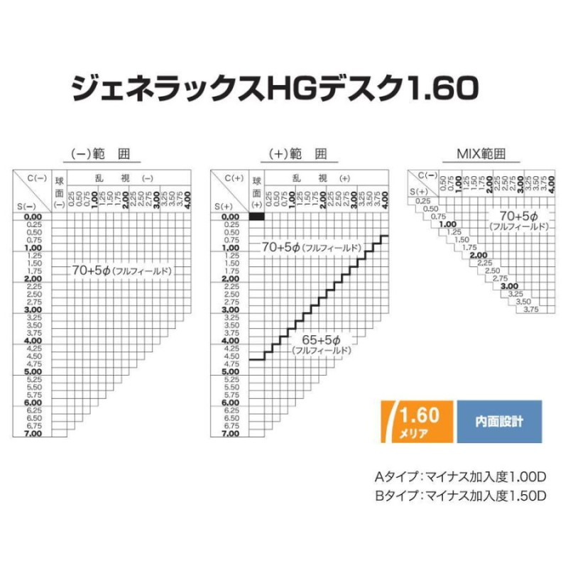 交換用メガネレンズ 累進レンズ HOYA 薄型1.60 ジェネラックスHG 遠近