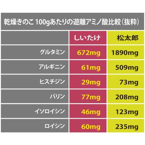 乾燥 松太郎 日本のスーパーフード 15g×1袋  シイタケとマツタケのハイブリッド うまみ成分が乾燥椎茸の約3