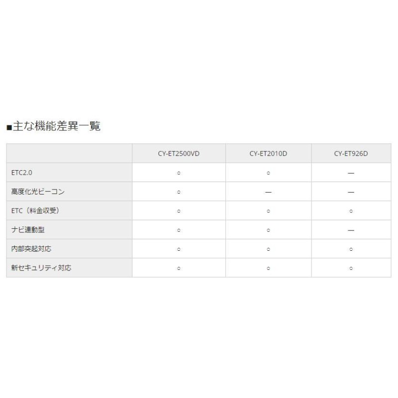 取寄商品】PanasonicパナソニックCY-ET2010Dアンテナ分離型ナビ連動型ETC2.0車載器 | LINEショッピング