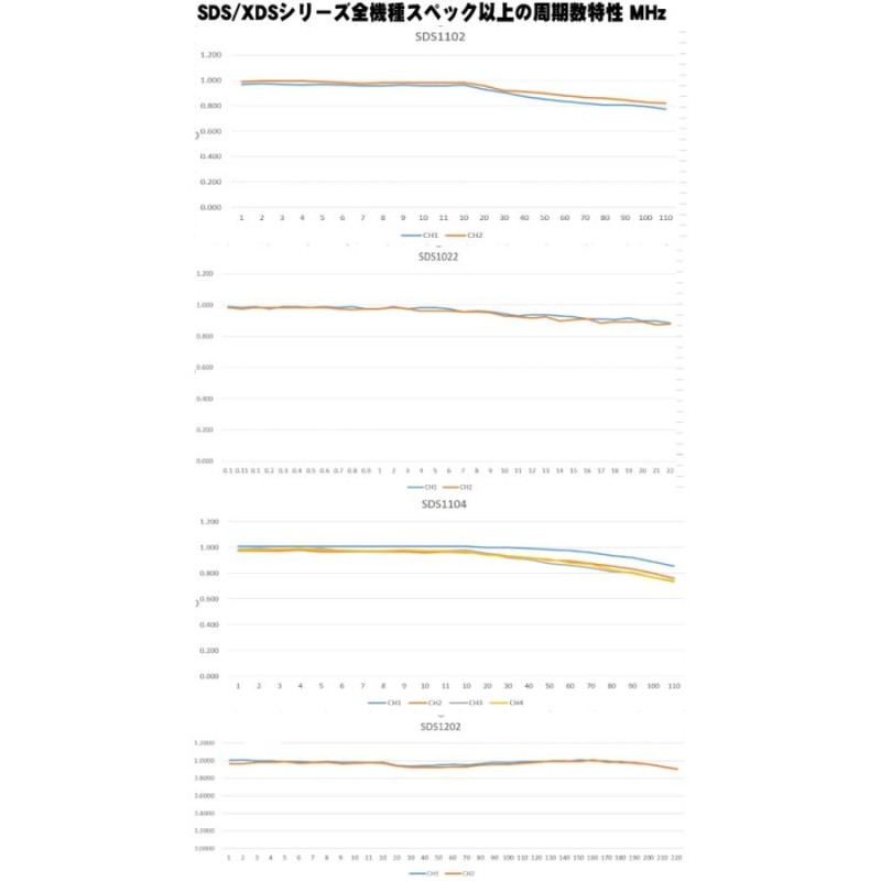 デジタルオシロスコープ 20MHz 100MHsサンプリングモデル フルセット