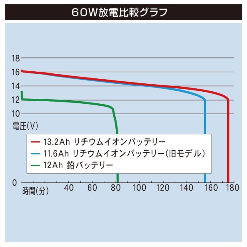 電動リール用 リチウムイオンバッテリー13.2Ah 本体のみ BMO 釣り