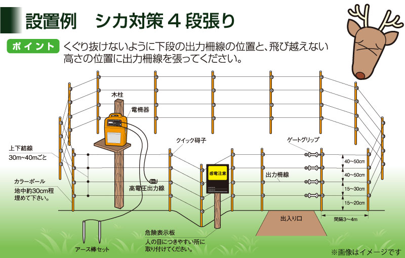 スイデン 電気柵 オプションセット 400m~500m 4段張り部材 Bセット ポール 1800mm 柵線 1500m シカなどの害獣対策に suiden