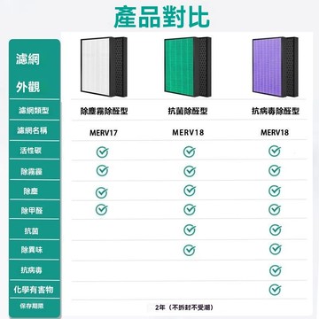 適用 飛利浦 Philips DE5205 DE5206 DE5207 FY1119 空氣清淨除濕機HEPA替換濾網濾芯