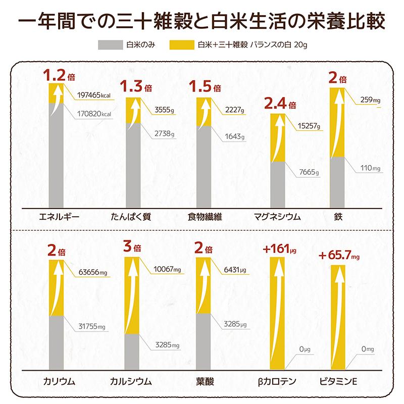 三十雑穀 ふるさと米 しあわせゴハンセット 国産 ひのひかり 無洗米 30雑穀米 雑穀 雑穀米 1食で30品目の栄養 送料無料 ポイント消化