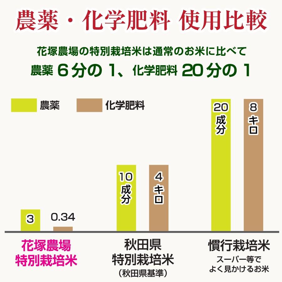 白米 令和5年産新米 秋田県産 あきたこまち 特別栽培米 5kg 農薬８割減 化学肥料９割減 慣行栽培比 農家直送