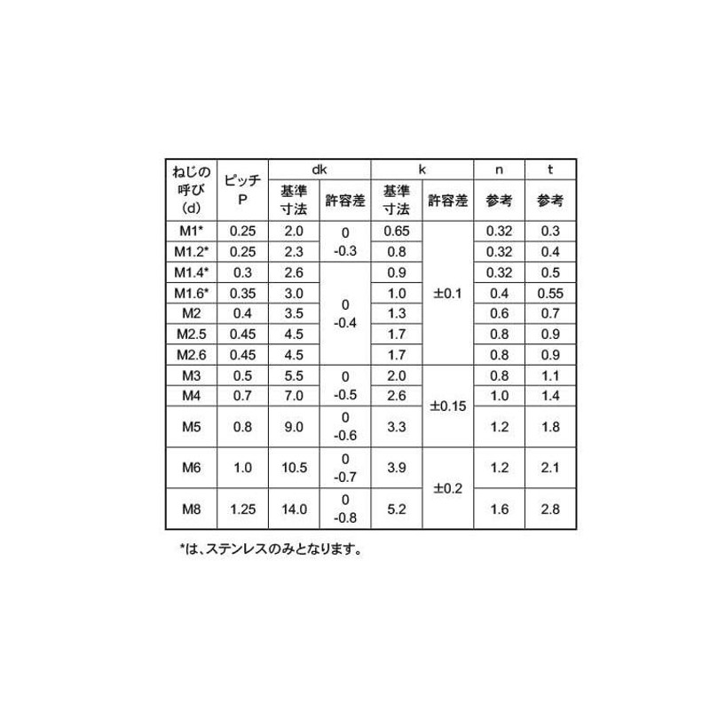 ステン（−）ヒラコ 材質(ステンレス) 規格(3X16) 入数(1500) 通販