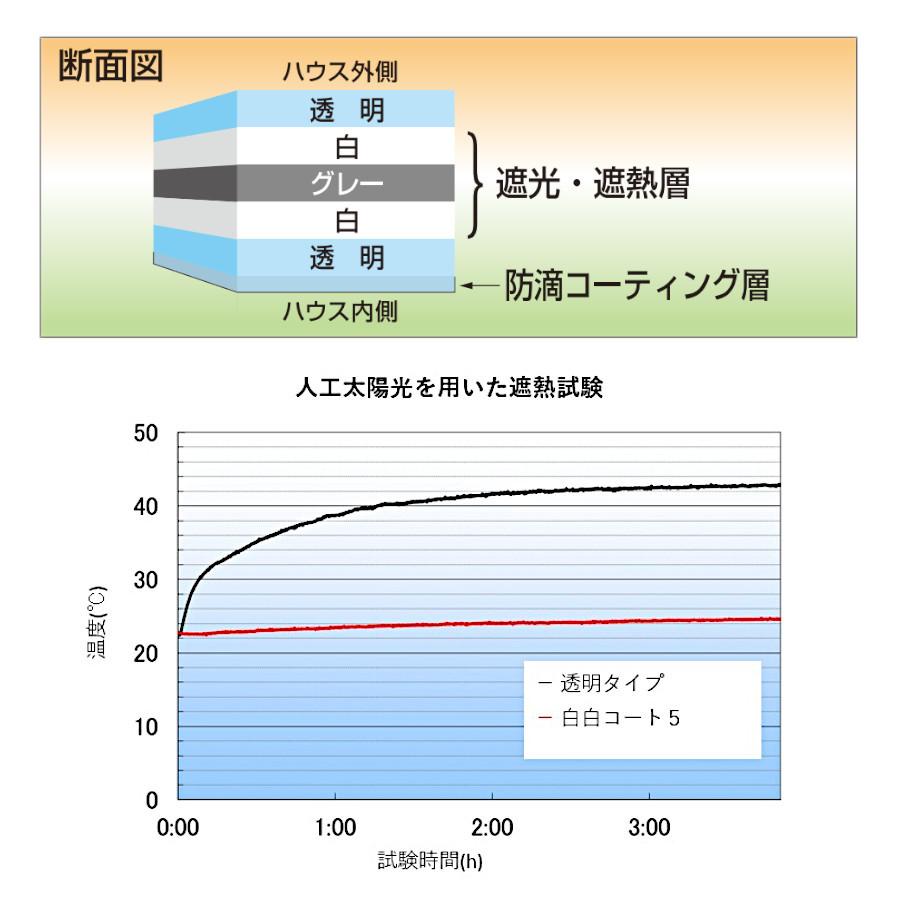 白白コート5 厚み0.15mm 270cm幅 メーター単位切売り