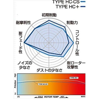 プロジェクトミューProject μブレーキパット HC+ F890HC+-