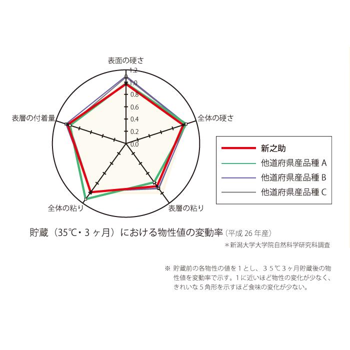 お米 玄米 5kg 5年産 新潟産 新之助