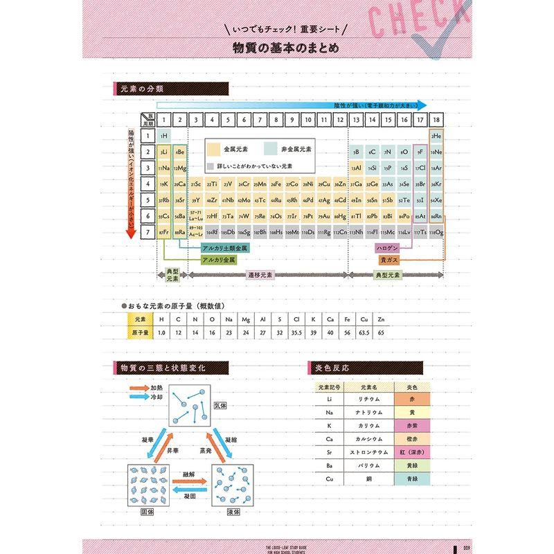 高校 化学基礎 改訂版