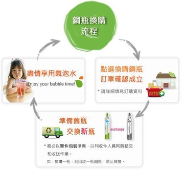 ***恆隆行特約商店*** Sodastream 氣泡水機 二氧化碳盒裝鋼瓶425g (舊瓶換新瓶) 宅配到府來回件換購