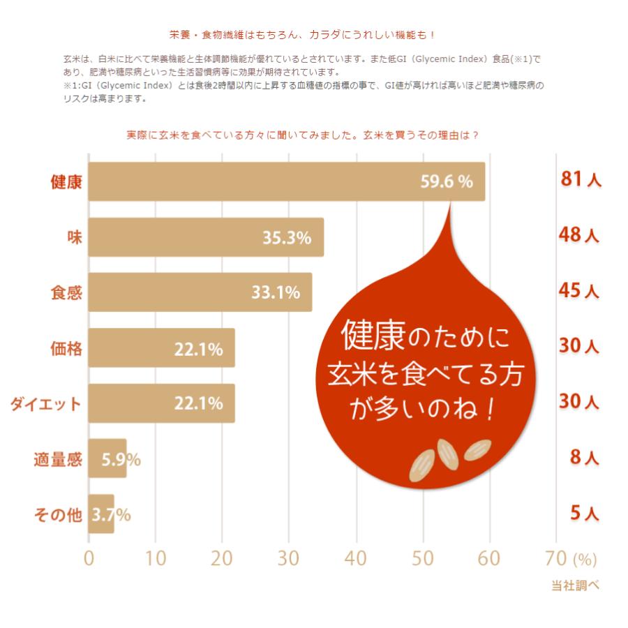 ヤマトライス 発芽玄米 1.5kg