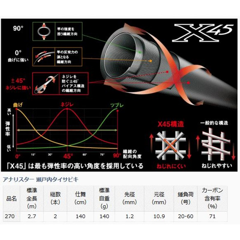 船竿 ダイワ アナリスター 瀬戸内タイサビキ 270 (D01) (O01) | LINE
