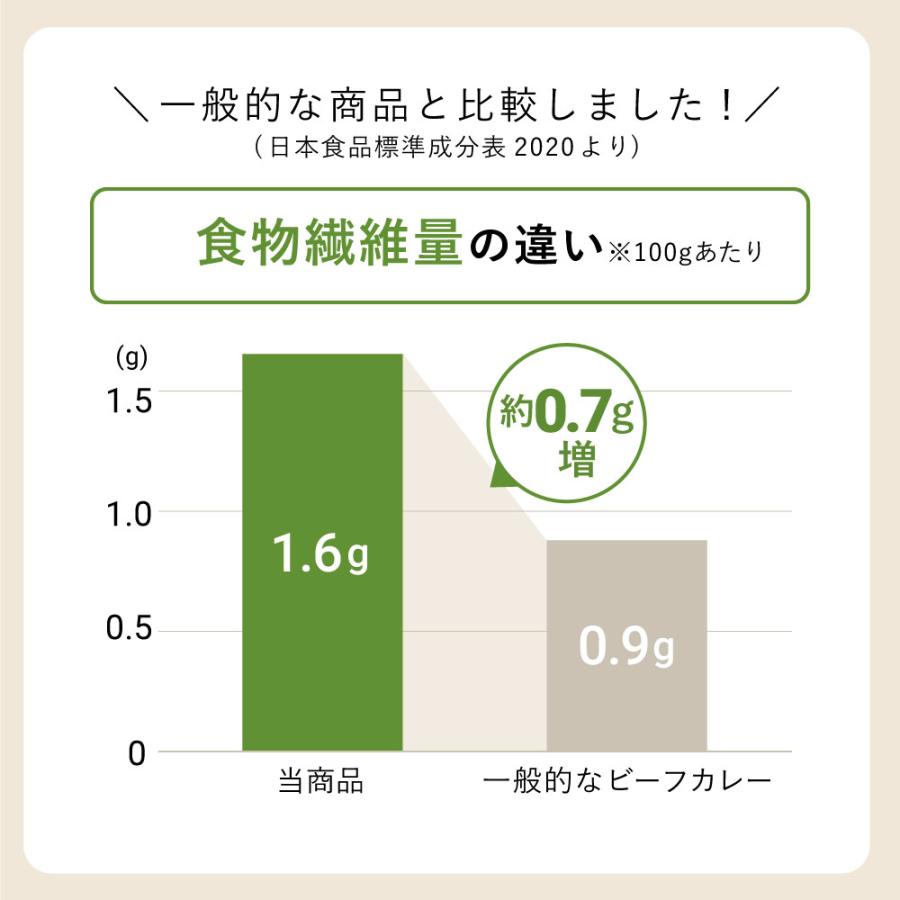 レトルトカレー 低糖質 ビーフ カレー 4食  惣菜 糖質制限 ダイエット 糖質オフ ロカボ 置き換え 食物繊維 レシピ 食品  温めるだけ 調理