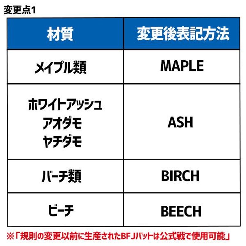 5のつく日／25(日)全品P5倍 野球 ヤナセ 硬式 木製バット Yバットトレーニングバット 複合バット 芯合竹 打球部メイプル セミトップバランス  ラミバット YMB-0 | LINEブランドカタログ