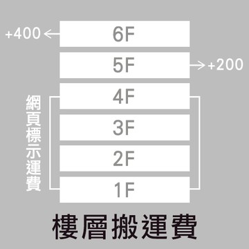 都會區搬運上樓300元(無電梯四樓內及有電梯不限樓層)